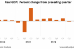 美国四季度GDP增速强于预期 对“软着陆”的信心重返市场