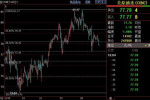NYMEX原油料跌破77.30美元