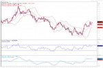 12月12日汇市观潮：欧元、英镑和日元技术分析