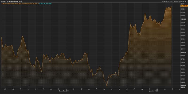 巴西股市上涨；截至收盘巴西IBOVESPA股指上涨1.81%